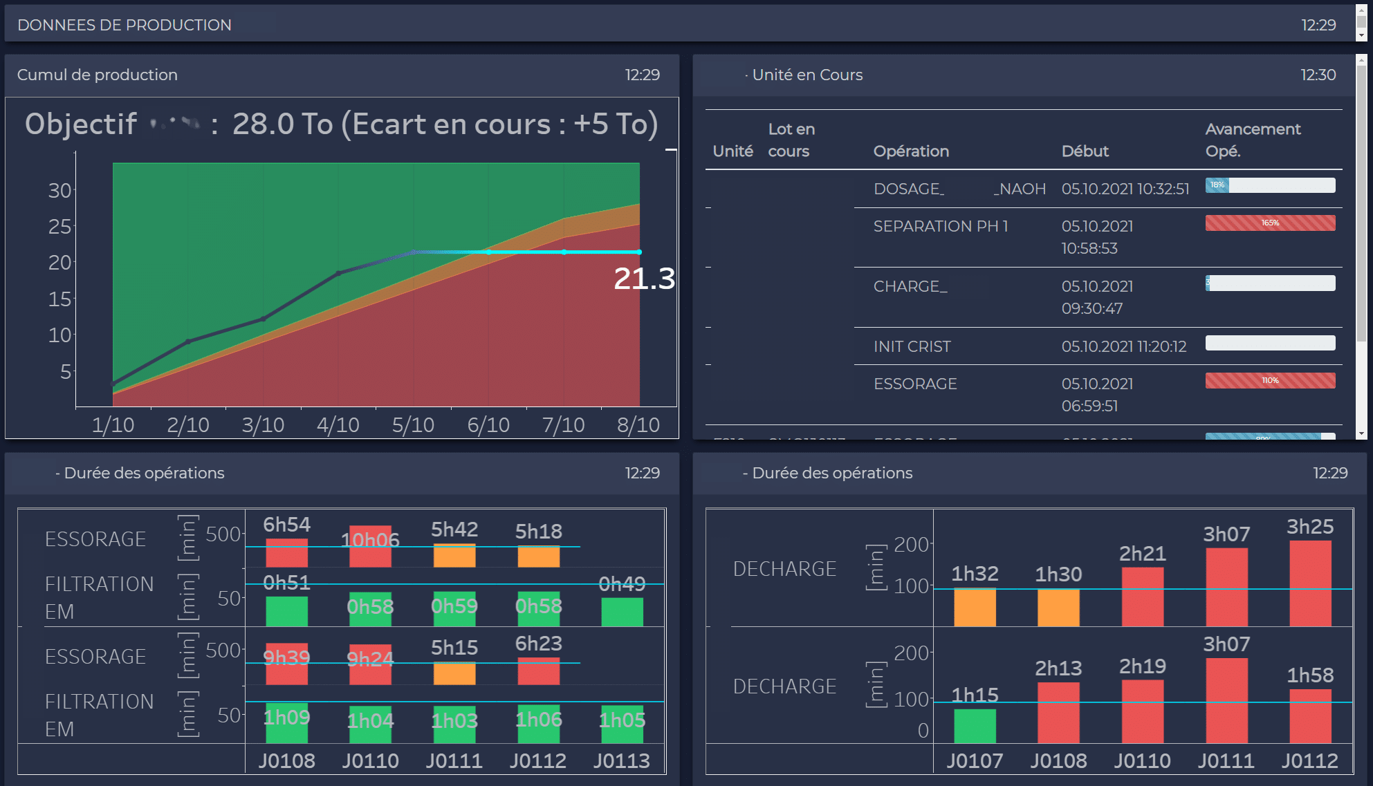 Automatisation et Centralisation données Syngenta